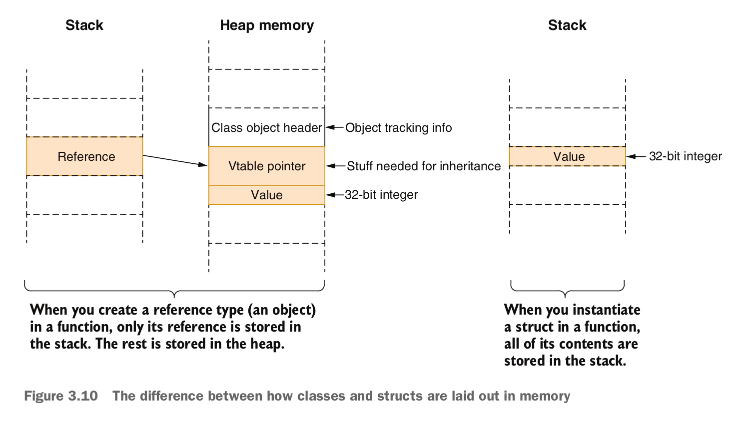Stack Heap